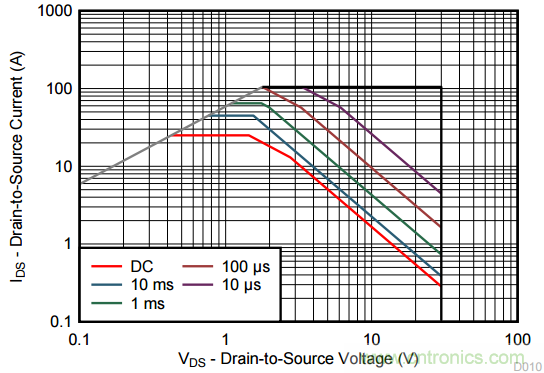 看懂MOSFET產品說明書，第4部分 —— 脈沖電流額定值