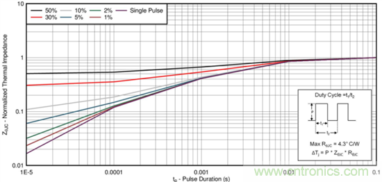 看懂MOSFET產品說明書，第4部分 —— 脈沖電流額定值