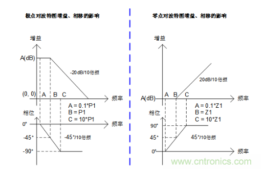 實現運放負反饋電路穩定性設計,只需這3步! 實現運放負反饋電路穩定性設計,只需這3步!