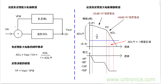 實現運放負反饋電路穩定性設計,只需這3步! 實現運放負反饋電路穩定性設計,只需這3步!