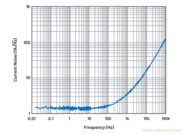 求助！如何解決設計中更高頻率下產(chǎn)生更大的噪音問題？
