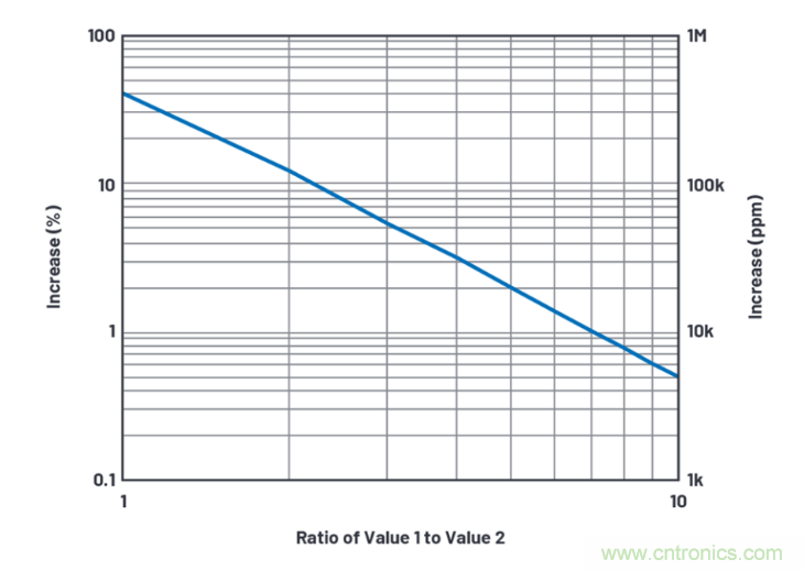 求助！如何解決設計中更高頻率下產(chǎn)生更大的噪音問題？