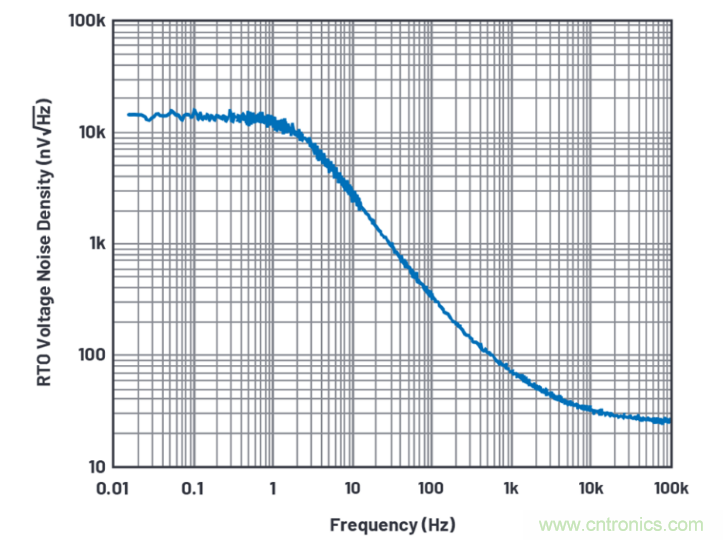 求助！如何解決設計中更高頻率下產(chǎn)生更大的噪音問題？