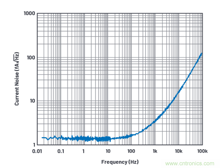 求助！如何解決設計中更高頻率下產(chǎn)生更大的噪音問題？