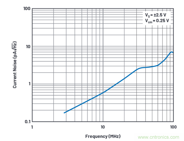 求助！如何解決設計中更高頻率下產(chǎn)生更大的噪音問題？