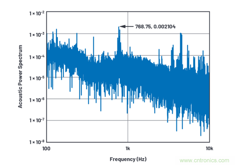 求助！如何解決設計中更高頻率下產(chǎn)生更大的噪音問題？