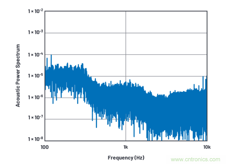 求助！如何解決設計中更高頻率下產(chǎn)生更大的噪音問題？