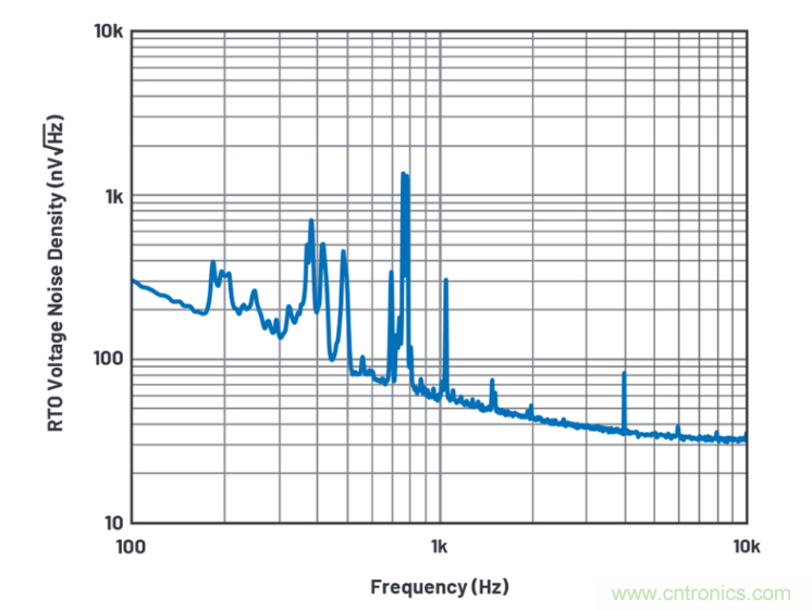 求助！如何解決設計中更高頻率下產(chǎn)生更大的噪音問題？