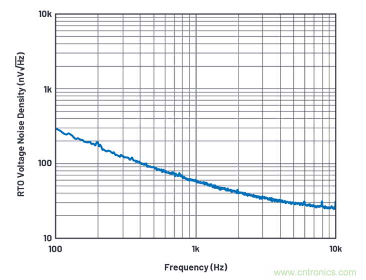 求助！如何解決設計中更高頻率下產(chǎn)生更大的噪音問題？