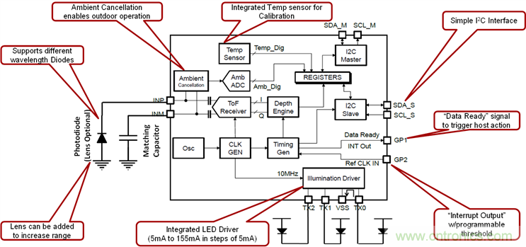 紅外ToF技術對接近感應傳感器的性能及可靠性有大幅提升作用 紅外ToF技術對接近感應傳感器的性能及可靠性有大幅提升作用