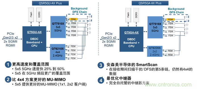 安森美Quantenna的Wi-Fi 6和Wi-Fi 6E 技術(shù)與方案使聯(lián)接更快、更廣、更高效