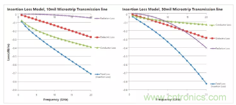 影響毫米波電路的幾個關(guān)鍵問題：設計傳輸線、選擇PCB板、性能優(yōu)化