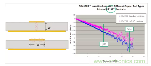 影響毫米波電路的幾個關(guān)鍵問題：設計傳輸線、選擇PCB板、性能優(yōu)化