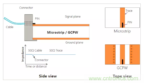 影響毫米波電路的幾個關(guān)鍵問題：設計傳輸線、選擇PCB板、性能優(yōu)化