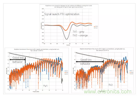 影響毫米波電路的幾個關(guān)鍵問題：設計傳輸線、選擇PCB板、性能優(yōu)化
