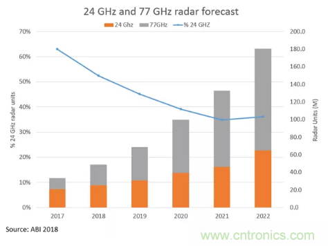 影響毫米波電路的幾個關(guān)鍵問題：設計傳輸線、選擇PCB板、性能優(yōu)化