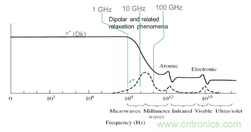 影響毫米波電路的幾個關(guān)鍵問題：設計傳輸線、選擇PCB板、性能優(yōu)化