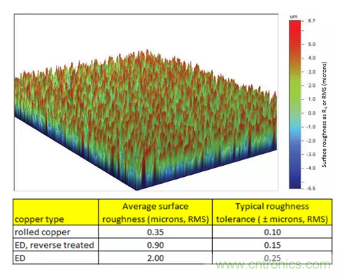 影響毫米波電路的幾個關(guān)鍵問題：設計傳輸線、選擇PCB板、性能優(yōu)化