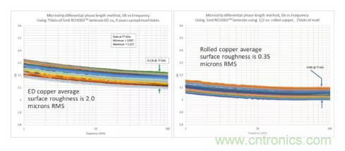 影響毫米波電路的幾個關(guān)鍵問題：設計傳輸線、選擇PCB板、性能優(yōu)化