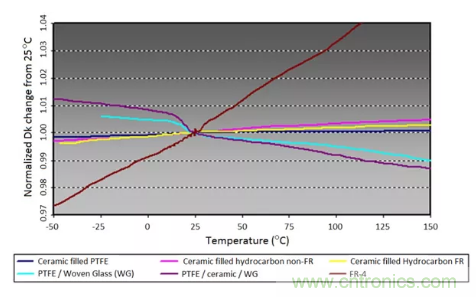 影響毫米波電路的幾個關(guān)鍵問題：設計傳輸線、選擇PCB板、性能優(yōu)化