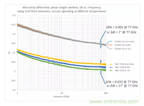 影響毫米波電路的幾個關(guān)鍵問題：設計傳輸線、選擇PCB板、性能優(yōu)化