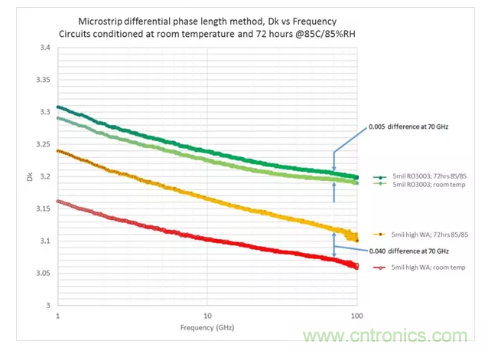 影響毫米波電路的幾個關(guān)鍵問題：設計傳輸線、選擇PCB板、性能優(yōu)化
