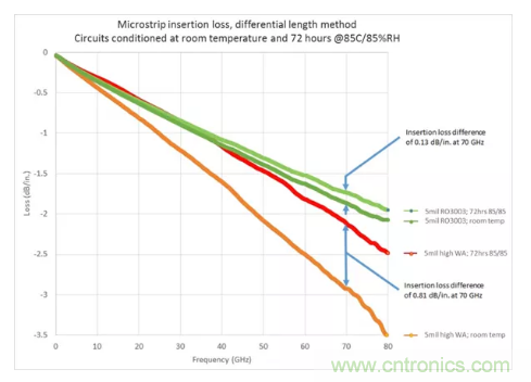 影響毫米波電路的幾個關(guān)鍵問題：設計傳輸線、選擇PCB板、性能優(yōu)化