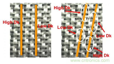影響毫米波電路的幾個關(guān)鍵問題：設計傳輸線、選擇PCB板、性能優(yōu)化