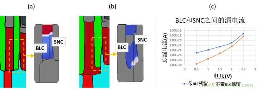 漏電流和寄生電容引起的DRAM故障識別 漏電流和寄生電容引起的DRAM故障識別