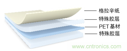 5G高頻時代下，電子設備怎么粘？德莎推出高性能PET雙面膠帶