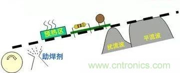 PCBA熱風(fēng)再流焊在生產(chǎn)設(shè)計(jì)中可解決哪些技術(shù)問題? PCBA熱風(fēng)再流焊在生產(chǎn)設(shè)計(jì)中可解決哪些技術(shù)問題?