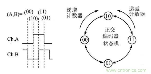 如何用PLC控制實現編碼器的定位功能? 如何用PLC控制實現編碼器的定位功能?