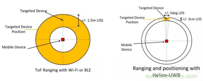 深度解讀UWB技術(shù)：厘米級安全實(shí)時定位是如何實(shí)現(xiàn)的？