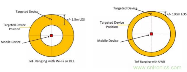 深度解讀UWB技術(shù)：厘米級安全實(shí)時定位是如何實(shí)現(xiàn)的？