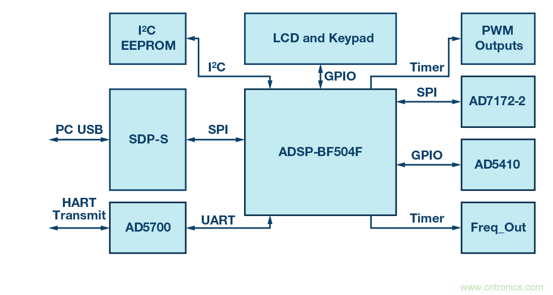 電磁流量計:設計考慮和解決方案