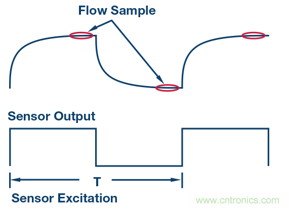 電磁流量計:設計考慮和解決方案