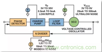 從電源管理模塊入手,實現性能最佳的PLL設計! 從電源管理模塊入手,實現性能最佳的PLL設計!