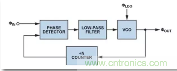 從電源管理模塊入手,實現性能最佳的PLL設計! 從電源管理模塊入手,實現性能最佳的PLL設計!