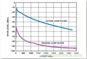 從電源管理模塊入手,實現性能最佳的PLL設計! 從電源管理模塊入手,實現性能最佳的PLL設計!