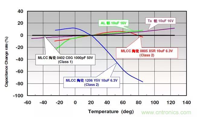 【干貨分享】溫度對MLCC的影響有哪些? 【干貨分享】溫度對MLCC的影響有哪些?