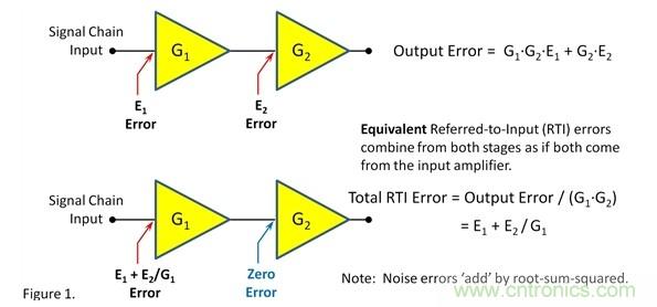 如何提高信號(hào)鏈前端的增益? 如何提高信號(hào)鏈前端的增益?