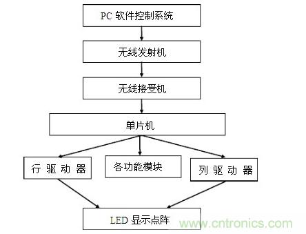 LED顯示屏控制系統是如何實現的 LED顯示屏控制系統是如何實現的