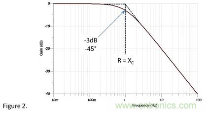 1Ω電阻和1Ω容抗串聯,容抗上的AC信號占多少? 1Ω電阻和1Ω容抗串聯,容抗上的AC信號占多少?