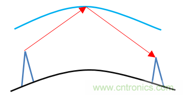 基帶、射頻,還有誰不了解的嗎?看這里來!!! 基帶、射頻,還有誰不了解的嗎?看這里來!!!