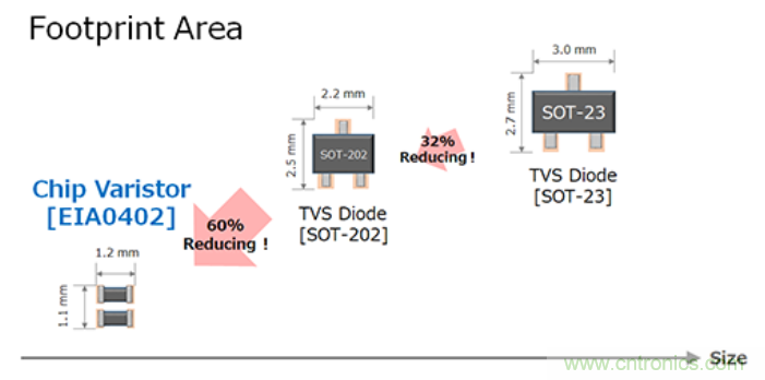 穩(wěn)壓、TVS二極管和壓敏電阻的區(qū)別？使用時應進行比較的4個要點