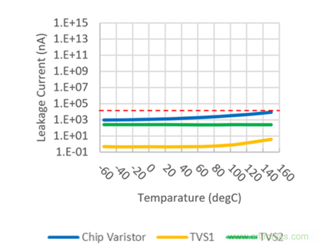 穩(wěn)壓、TVS二極管和壓敏電阻的區(qū)別？使用時應進行比較的4個要點