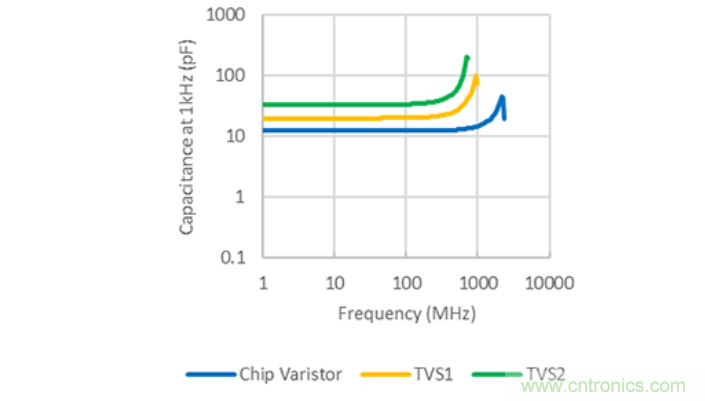 穩(wěn)壓、TVS二極管和壓敏電阻的區(qū)別？使用時應進行比較的4個要點