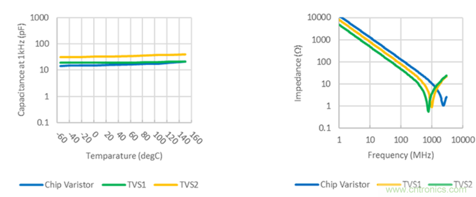 穩(wěn)壓、TVS二極管和壓敏電阻的區(qū)別？使用時應進行比較的4個要點