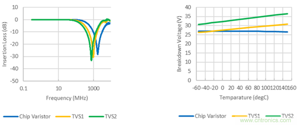 穩(wěn)壓、TVS二極管和壓敏電阻的區(qū)別？使用時應進行比較的4個要點