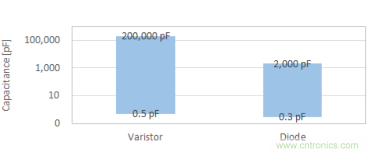 穩(wěn)壓、TVS二極管和壓敏電阻的區(qū)別？使用時應進行比較的4個要點
